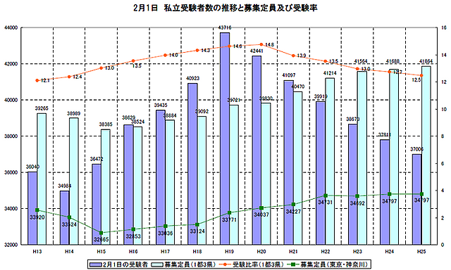 図1　2月1日は東京、神奈川の中学受験解禁日。東京、神奈川のほとんどの受験生が、首都圏では9割以上がいずれかの中学校を受験する。2013年2月1日の私立中学受験者数は3万7006人で、2007年をピークに減少し続けている（首都圏公立中高一貫校、国立中学は2月1日に入試を実施しないためデータには含まれない）