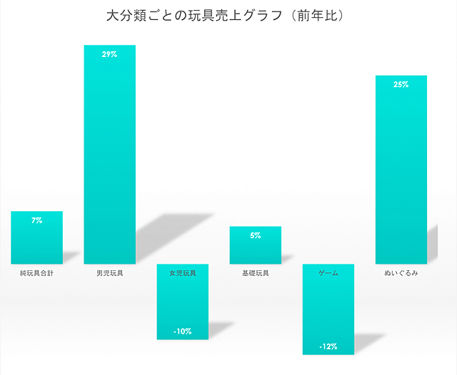 図1　大分類ごとの玩具売上グラフ（前年比）

出典「全国有力家電量販店とGMSの販売実績集計/GfK Japan調べ」