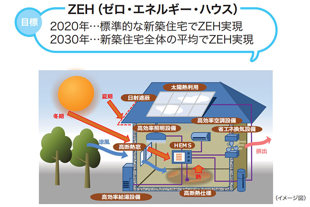 ZEH（ネット・ゼロ・エネルギー・ハウス）を実現する仕組み（経済産業省 資源エネルギー庁「日本のエネルギー2014」より）