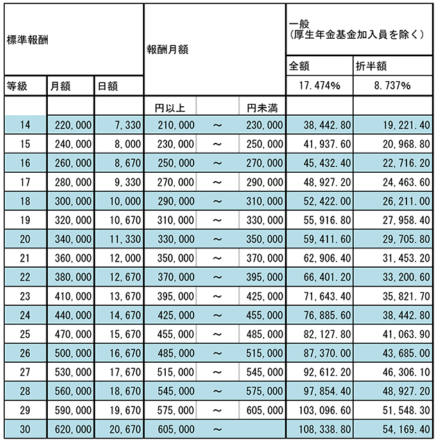 表B 厚生年金保険の標準報酬月額（2014年9月～、一部抜粋） 出典：日本年金機構