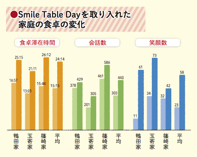 Smile Table Dayを取り入れたことにより、3家族とも食卓の会話と笑顔が増加。平均して食卓滞在時間は1.6倍、会話数は1.4倍、笑顔数は2.5倍という結果になった