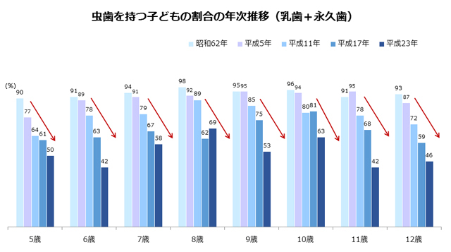 日本の子どもの虫歯は急激に減少中（「厚生労働省　平成23年度　歯科疾患実態調査」より）